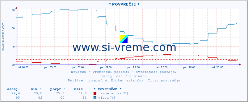 POVPREČJE :: * POVPREČJE * :: temperatura | vlaga | hitrost vetra | tlak :: zadnji dan / 5 minut.