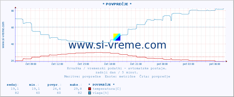 POVPREČJE :: * POVPREČJE * :: temperatura | vlaga | hitrost vetra | tlak :: zadnji dan / 5 minut.