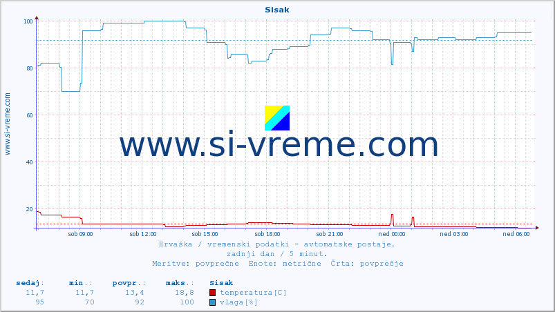 POVPREČJE :: Sisak :: temperatura | vlaga | hitrost vetra | tlak :: zadnji dan / 5 minut.