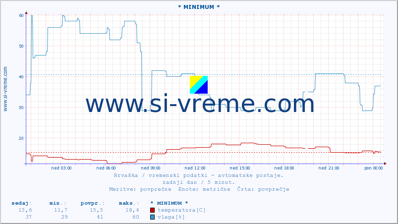 POVPREČJE :: * MINIMUM * :: temperatura | vlaga | hitrost vetra | tlak :: zadnji dan / 5 minut.