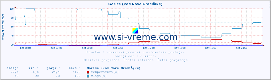 POVPREČJE :: Gorice (kod Nove GradiÅ¡ke) :: temperatura | vlaga | hitrost vetra | tlak :: zadnji dan / 5 minut.