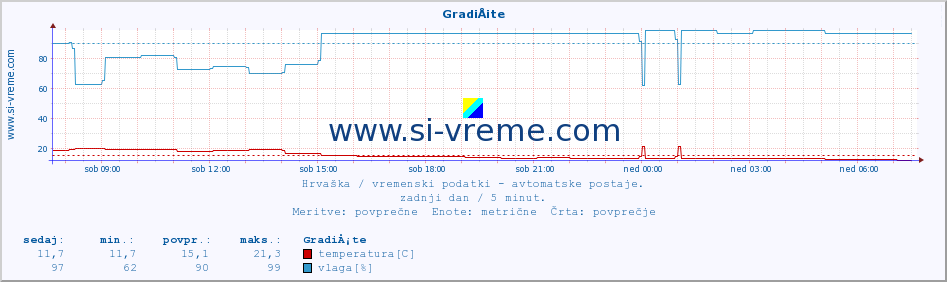 POVPREČJE :: GradiÅ¡te :: temperatura | vlaga | hitrost vetra | tlak :: zadnji dan / 5 minut.