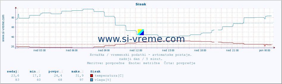 POVPREČJE :: Sisak :: temperatura | vlaga | hitrost vetra | tlak :: zadnji dan / 5 minut.