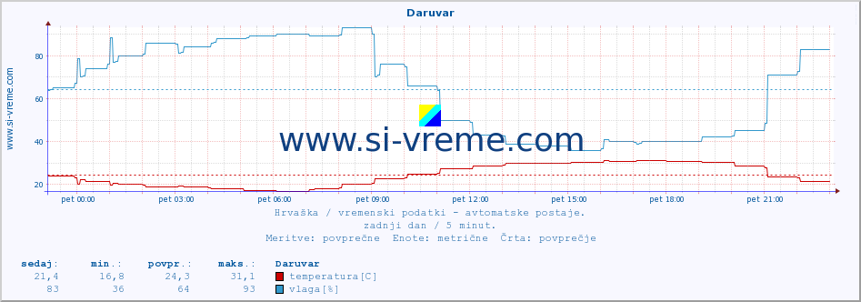 POVPREČJE :: Daruvar :: temperatura | vlaga | hitrost vetra | tlak :: zadnji dan / 5 minut.