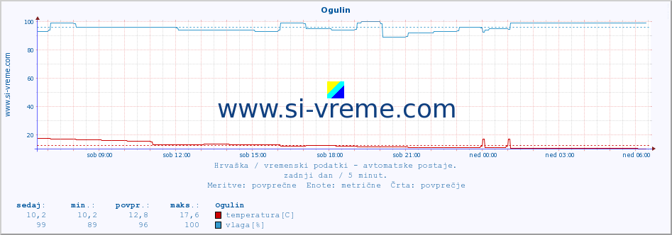 POVPREČJE :: Ogulin :: temperatura | vlaga | hitrost vetra | tlak :: zadnji dan / 5 minut.