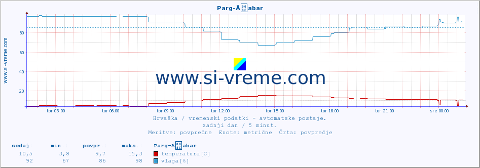 POVPREČJE :: Parg-Äabar :: temperatura | vlaga | hitrost vetra | tlak :: zadnji dan / 5 minut.