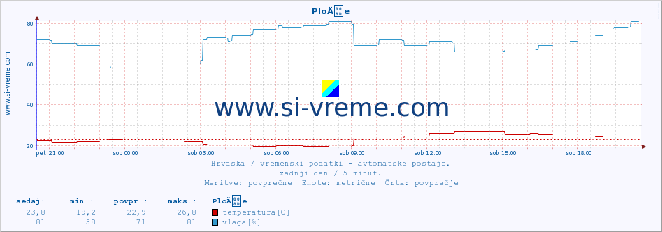 POVPREČJE :: PloÄe :: temperatura | vlaga | hitrost vetra | tlak :: zadnji dan / 5 minut.