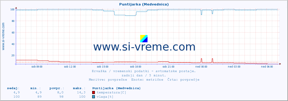 POVPREČJE :: Puntijarka (Medvednica) :: temperatura | vlaga | hitrost vetra | tlak :: zadnji dan / 5 minut.