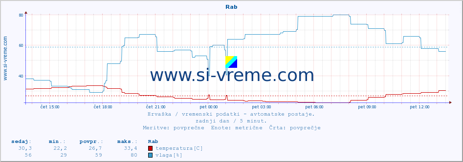 POVPREČJE :: Rab :: temperatura | vlaga | hitrost vetra | tlak :: zadnji dan / 5 minut.