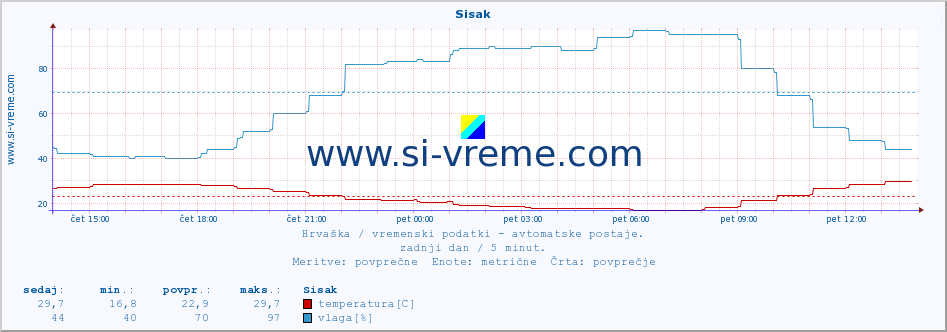 POVPREČJE :: Sisak :: temperatura | vlaga | hitrost vetra | tlak :: zadnji dan / 5 minut.