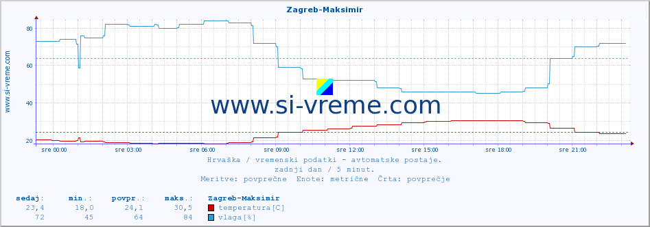 POVPREČJE :: Zagreb-Maksimir :: temperatura | vlaga | hitrost vetra | tlak :: zadnji dan / 5 minut.