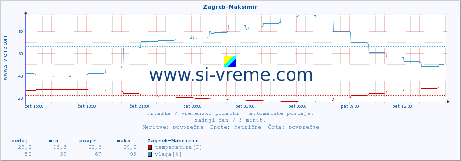 POVPREČJE :: Zagreb-Maksimir :: temperatura | vlaga | hitrost vetra | tlak :: zadnji dan / 5 minut.