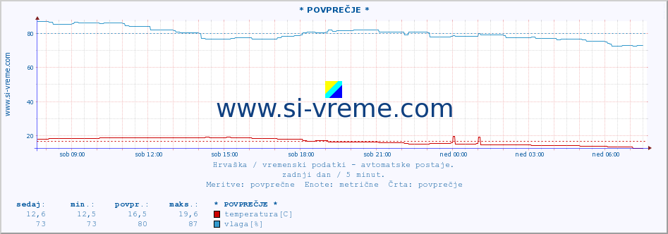 POVPREČJE :: * POVPREČJE * :: temperatura | vlaga | hitrost vetra | tlak :: zadnji dan / 5 minut.