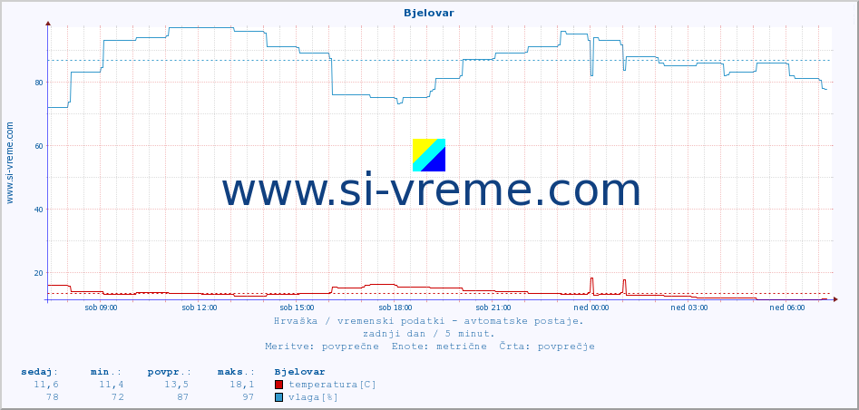 POVPREČJE :: Bjelovar :: temperatura | vlaga | hitrost vetra | tlak :: zadnji dan / 5 minut.