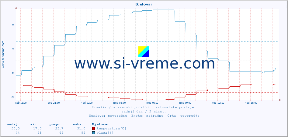 POVPREČJE :: Bjelovar :: temperatura | vlaga | hitrost vetra | tlak :: zadnji dan / 5 minut.