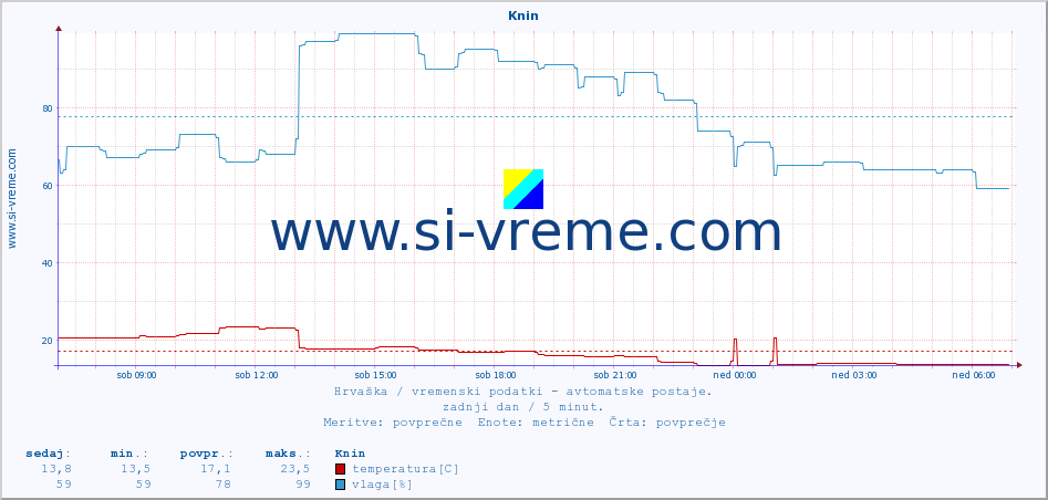 POVPREČJE :: Knin :: temperatura | vlaga | hitrost vetra | tlak :: zadnji dan / 5 minut.