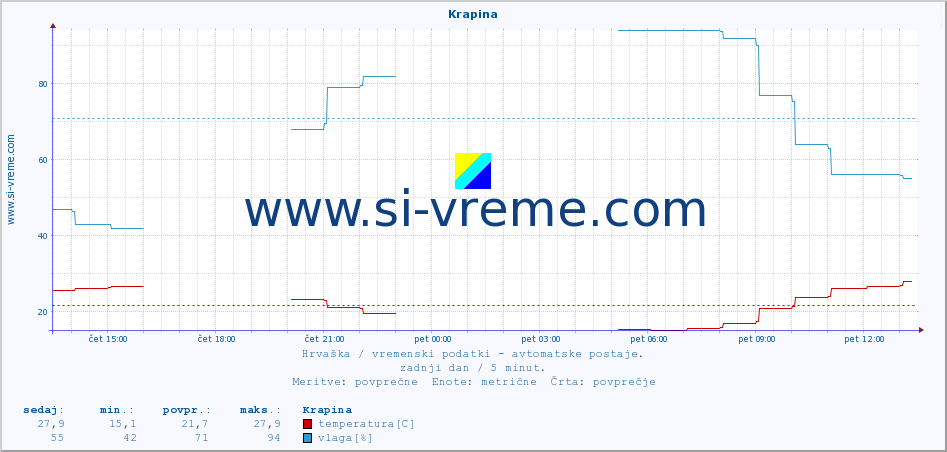 POVPREČJE :: Krapina :: temperatura | vlaga | hitrost vetra | tlak :: zadnji dan / 5 minut.