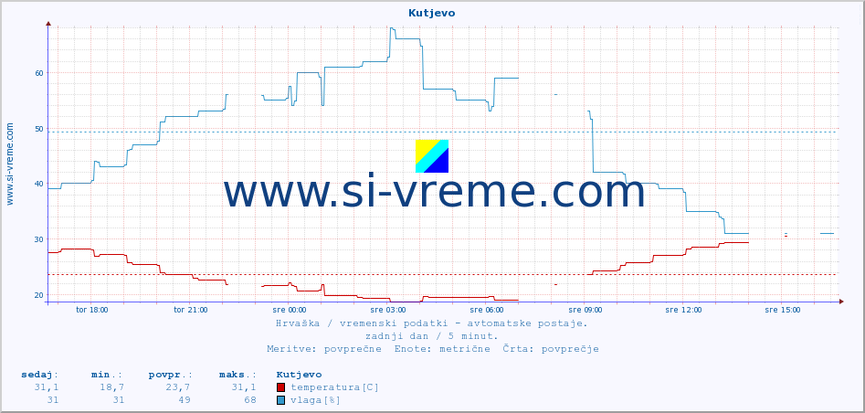 POVPREČJE :: Kutjevo :: temperatura | vlaga | hitrost vetra | tlak :: zadnji dan / 5 minut.