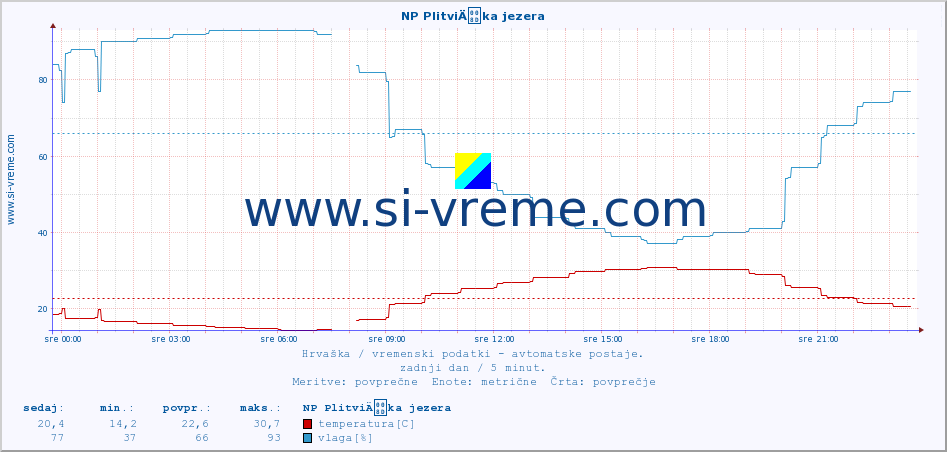 POVPREČJE :: NP PlitviÄka jezera :: temperatura | vlaga | hitrost vetra | tlak :: zadnji dan / 5 minut.