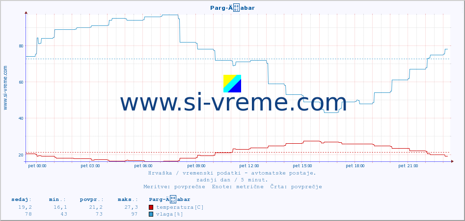 POVPREČJE :: Parg-Äabar :: temperatura | vlaga | hitrost vetra | tlak :: zadnji dan / 5 minut.