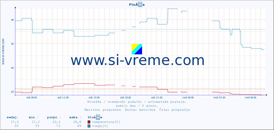 POVPREČJE :: PloÄe :: temperatura | vlaga | hitrost vetra | tlak :: zadnji dan / 5 minut.