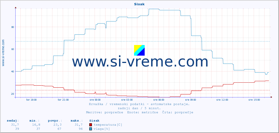 POVPREČJE :: Sisak :: temperatura | vlaga | hitrost vetra | tlak :: zadnji dan / 5 minut.