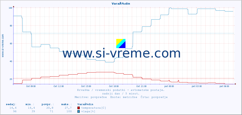 POVPREČJE :: VaraÅ¾din :: temperatura | vlaga | hitrost vetra | tlak :: zadnji dan / 5 minut.