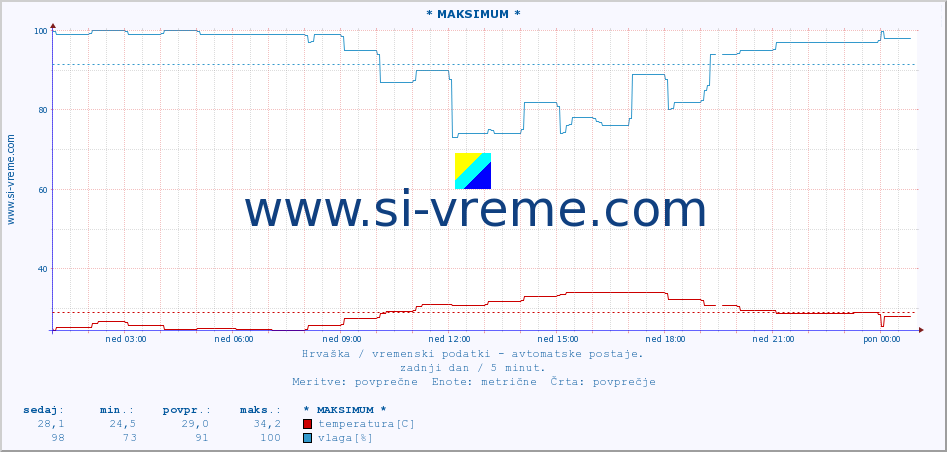 POVPREČJE :: * MAKSIMUM * :: temperatura | vlaga | hitrost vetra | tlak :: zadnji dan / 5 minut.