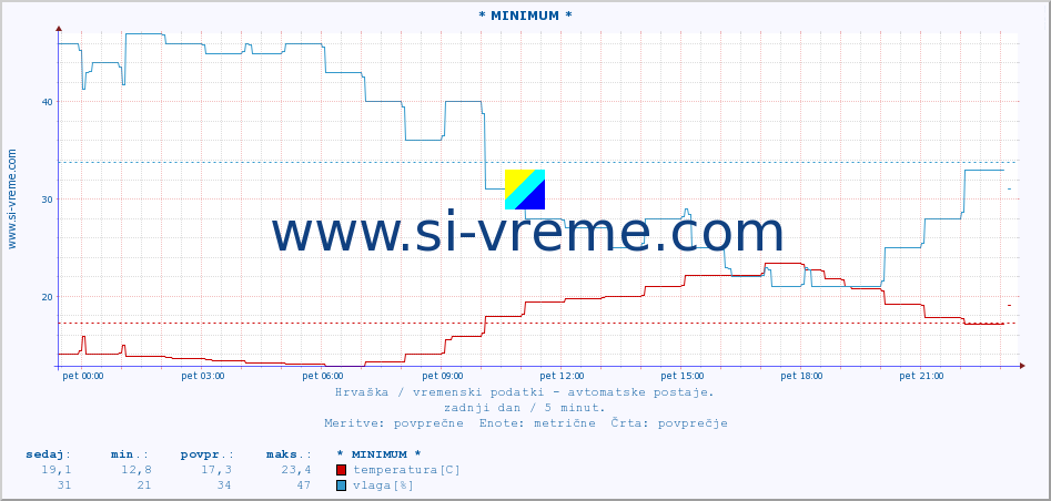 POVPREČJE :: * MINIMUM * :: temperatura | vlaga | hitrost vetra | tlak :: zadnji dan / 5 minut.