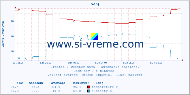  :: Senj :: temperature | humidity | wind speed | air pressure :: last day / 5 minutes.