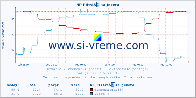 POVPREČJE :: NP PlitviÄka jezera :: temperatura | vlaga | hitrost vetra | tlak :: zadnji dan / 5 minut.