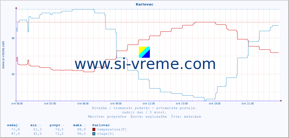 POVPREČJE :: Karlovac :: temperatura | vlaga | hitrost vetra | tlak :: zadnji dan / 5 minut.