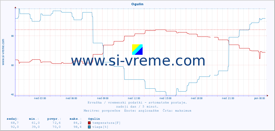 POVPREČJE :: Ogulin :: temperatura | vlaga | hitrost vetra | tlak :: zadnji dan / 5 minut.