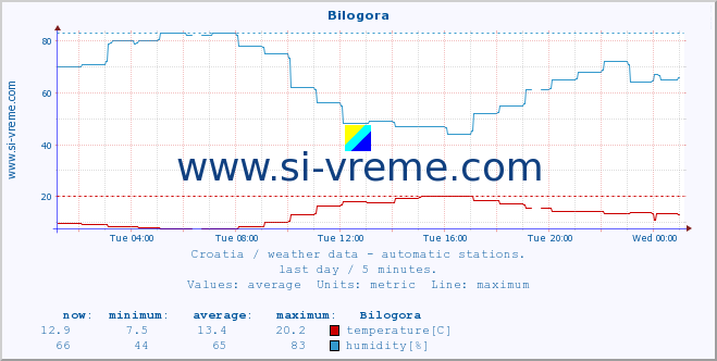  :: Bilogora :: temperature | humidity | wind speed | air pressure :: last day / 5 minutes.