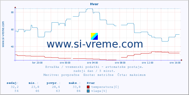 POVPREČJE :: Hvar :: temperatura | vlaga | hitrost vetra | tlak :: zadnji dan / 5 minut.