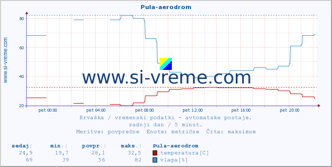 POVPREČJE :: Pula-aerodrom :: temperatura | vlaga | hitrost vetra | tlak :: zadnji dan / 5 minut.