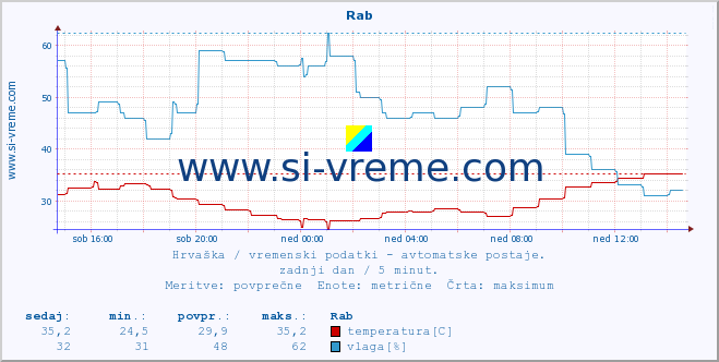 POVPREČJE :: Rab :: temperatura | vlaga | hitrost vetra | tlak :: zadnji dan / 5 minut.