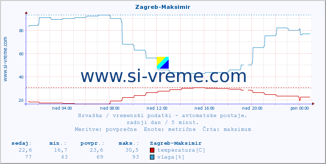 POVPREČJE :: Zagreb-Maksimir :: temperatura | vlaga | hitrost vetra | tlak :: zadnji dan / 5 minut.