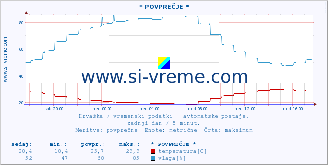 POVPREČJE :: * POVPREČJE * :: temperatura | vlaga | hitrost vetra | tlak :: zadnji dan / 5 minut.