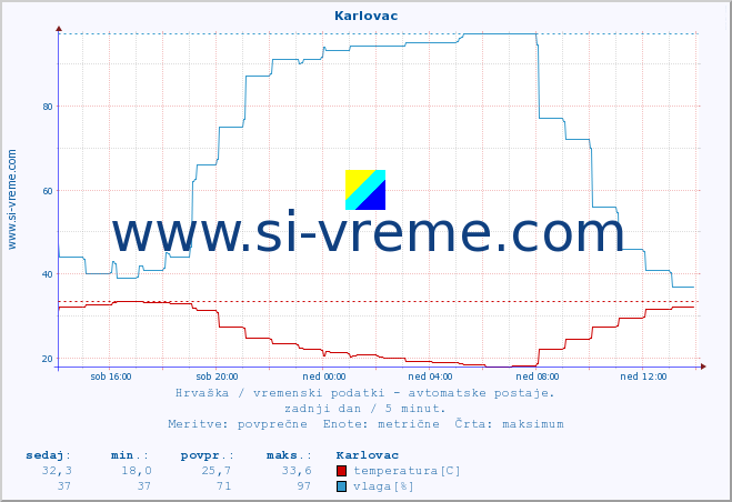 POVPREČJE :: Karlovac :: temperatura | vlaga | hitrost vetra | tlak :: zadnji dan / 5 minut.