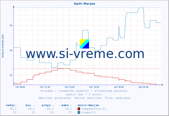 POVPREČJE :: Split-Marjan :: temperatura | vlaga | hitrost vetra | tlak :: zadnji dan / 5 minut.