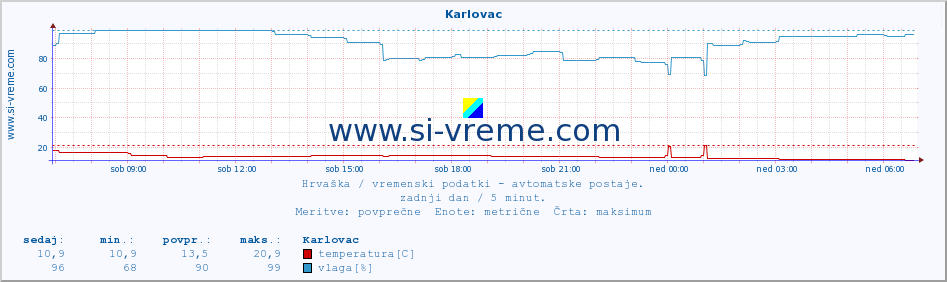 POVPREČJE :: Karlovac :: temperatura | vlaga | hitrost vetra | tlak :: zadnji dan / 5 minut.