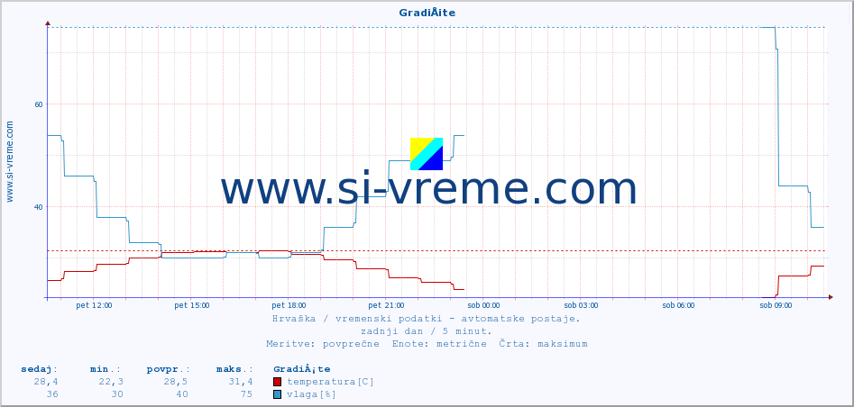 POVPREČJE :: GradiÅ¡te :: temperatura | vlaga | hitrost vetra | tlak :: zadnji dan / 5 minut.