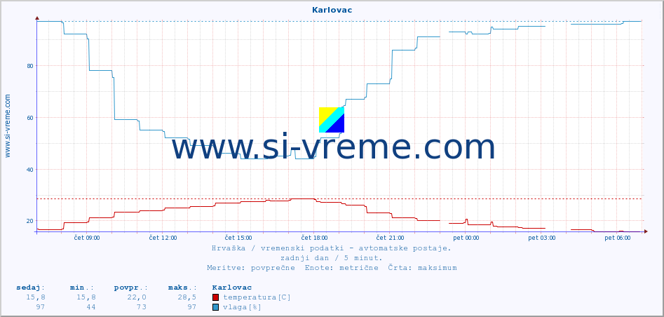 POVPREČJE :: Karlovac :: temperatura | vlaga | hitrost vetra | tlak :: zadnji dan / 5 minut.