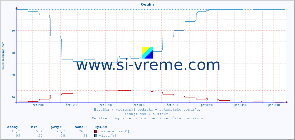 POVPREČJE :: Ogulin :: temperatura | vlaga | hitrost vetra | tlak :: zadnji dan / 5 minut.