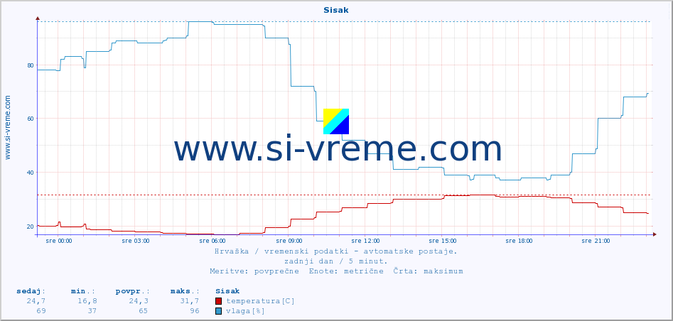 POVPREČJE :: Sisak :: temperatura | vlaga | hitrost vetra | tlak :: zadnji dan / 5 minut.