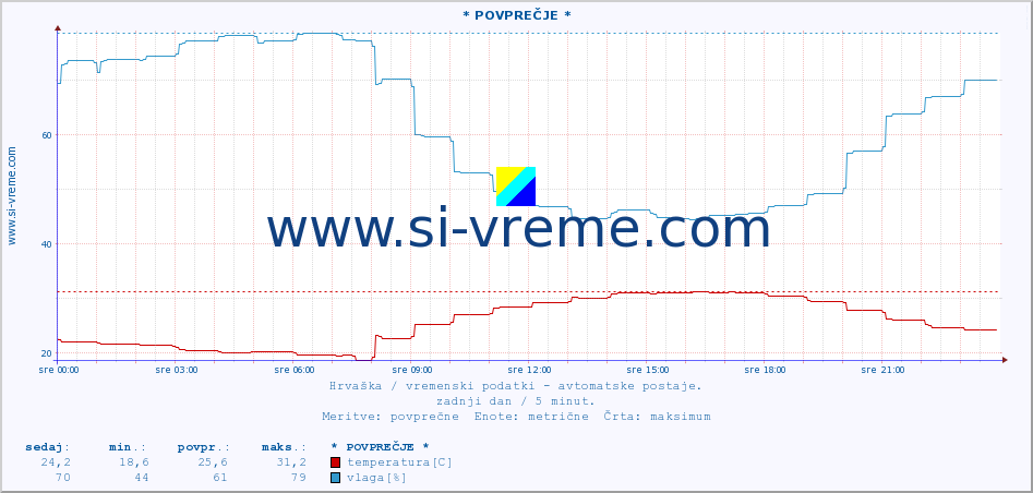 POVPREČJE :: * POVPREČJE * :: temperatura | vlaga | hitrost vetra | tlak :: zadnji dan / 5 minut.