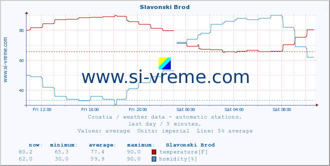  :: Slavonski Brod :: temperature | humidity | wind speed | air pressure :: last day / 5 minutes.