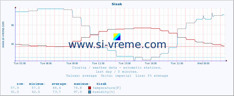  :: Sisak :: temperature | humidity | wind speed | air pressure :: last day / 5 minutes.