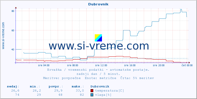 POVPREČJE :: Dubrovnik :: temperatura | vlaga | hitrost vetra | tlak :: zadnji dan / 5 minut.